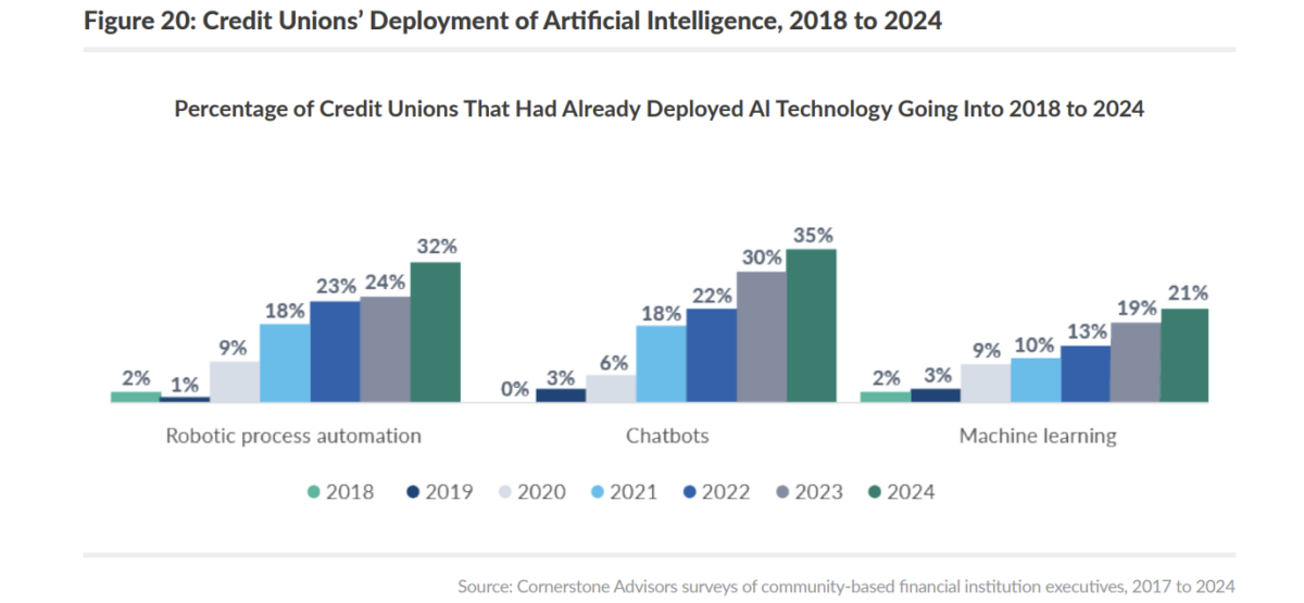 AI in Finance Dossier: Transforming Financial Services in 2024 & Beyond - photo 34