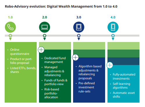 7 Wealth Management Technology Trends to Outpace Your Competitors - photo 4