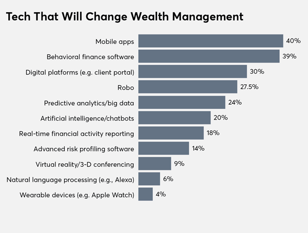 7 Wealth Management Technology Trends to Outpace Your Competitors - photo 2