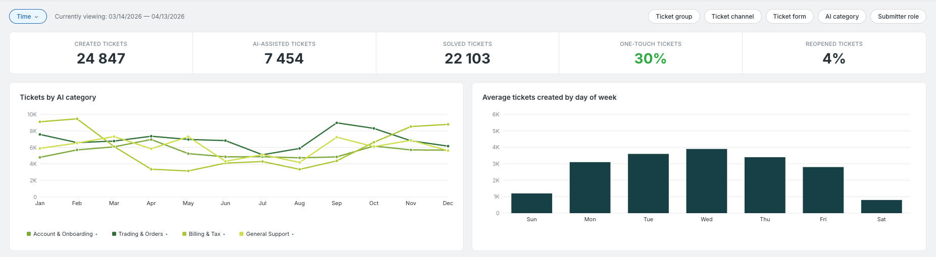 Compliant Draft Creation — Analytics dashboard showing AI-assisted ticket metrics: 24,847 tickets created, 7,454 AI-assisted, 22,103 solved, 30% one-touch rate