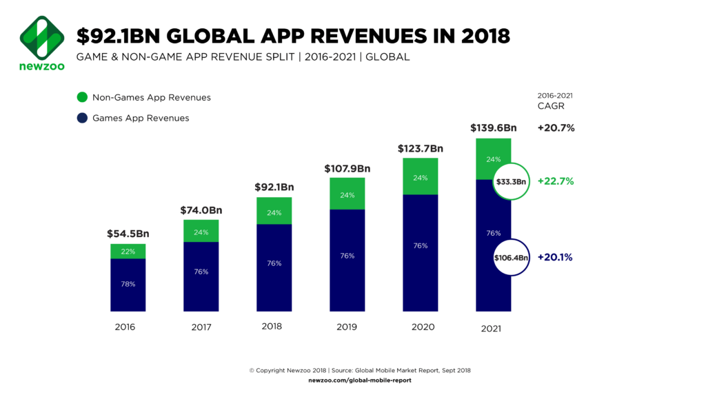 How Mobile App Development Industry Dominates the Market - photo 2
