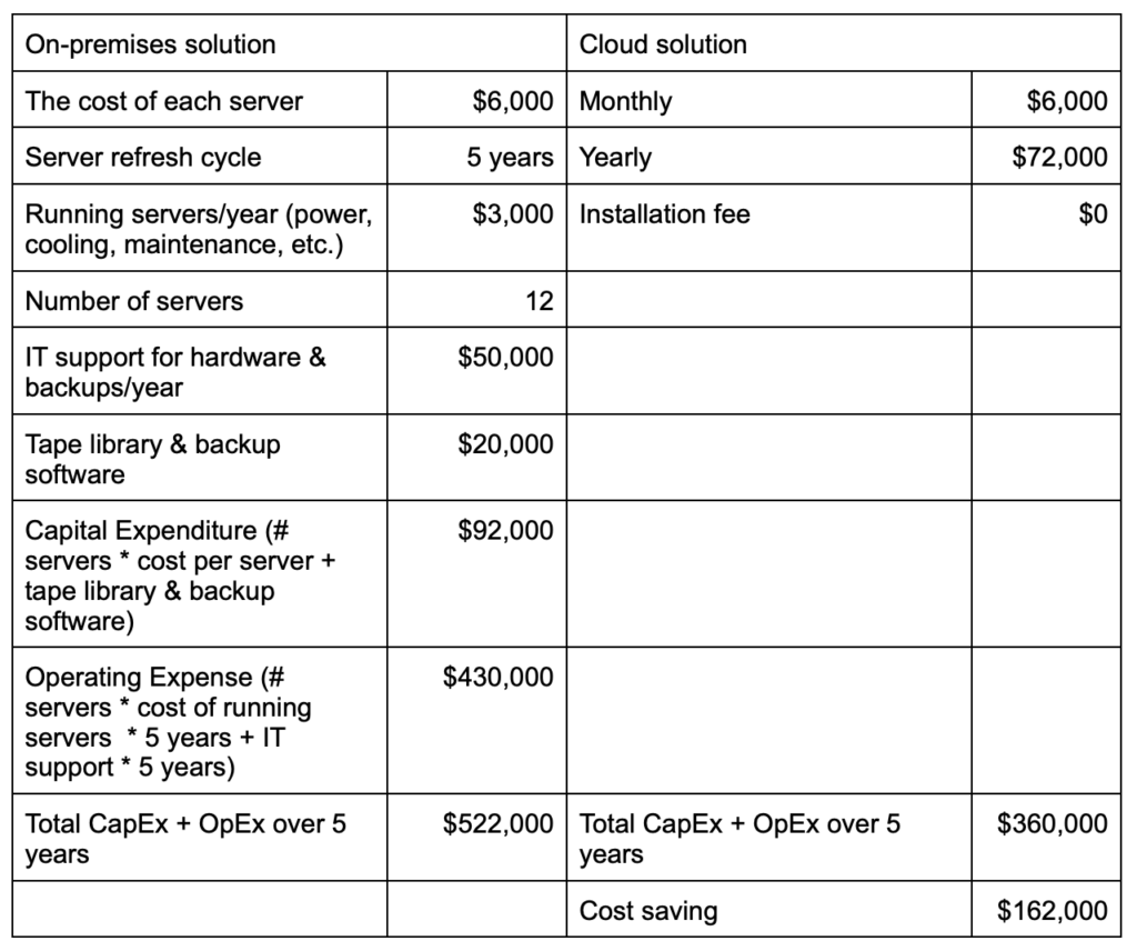 Cloud vs On Premise Cost Comparison: A Comprehensive Guide [2024] - photo 4