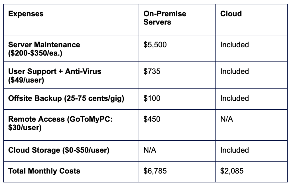 Cloud vs On Premise Cost Comparison: A Comprehensive Guide [2024] - photo 5