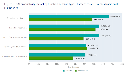 Bar chart comparing AI productivity impact in fintechs vs traditional financial institutions by function and firm type.