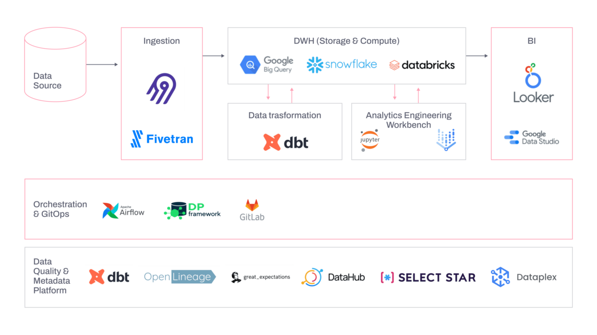 Prebuilt data integration solution for banking