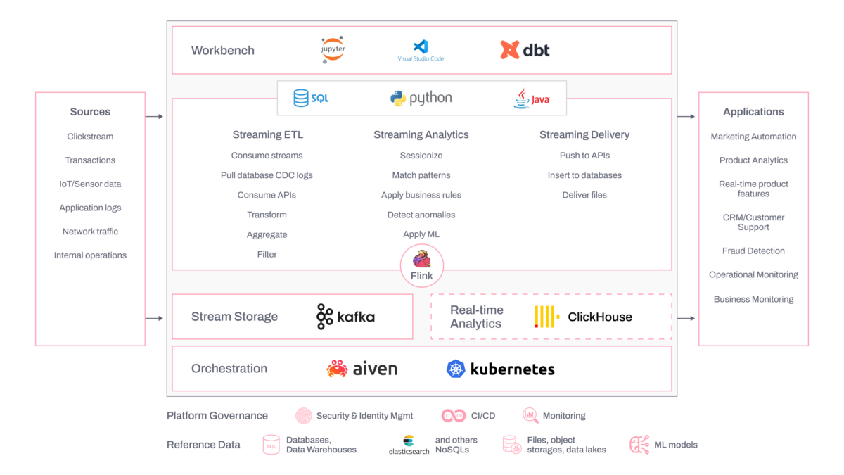 Prebuilt data integration solution 