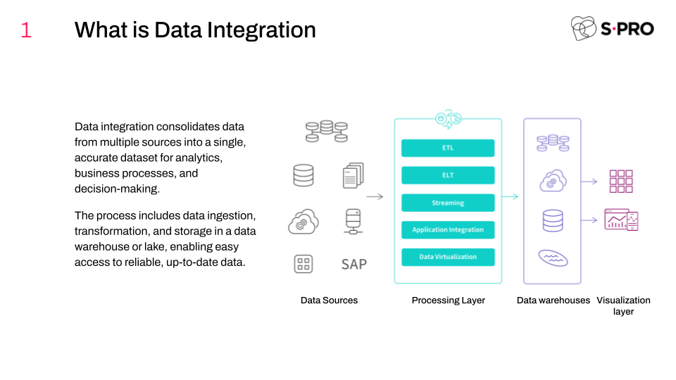 Reveal Your Data Potential: Data Integration with AI and Modern Tools - photo 2