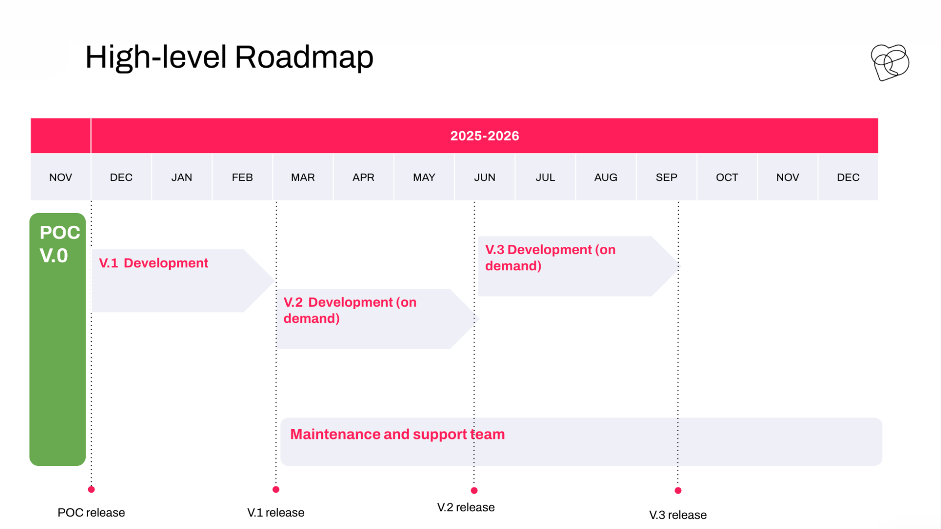 High-level roadmap for 2025-2026: POC, V1, V2, and V3 development and releases, with maintenance and support team details.
