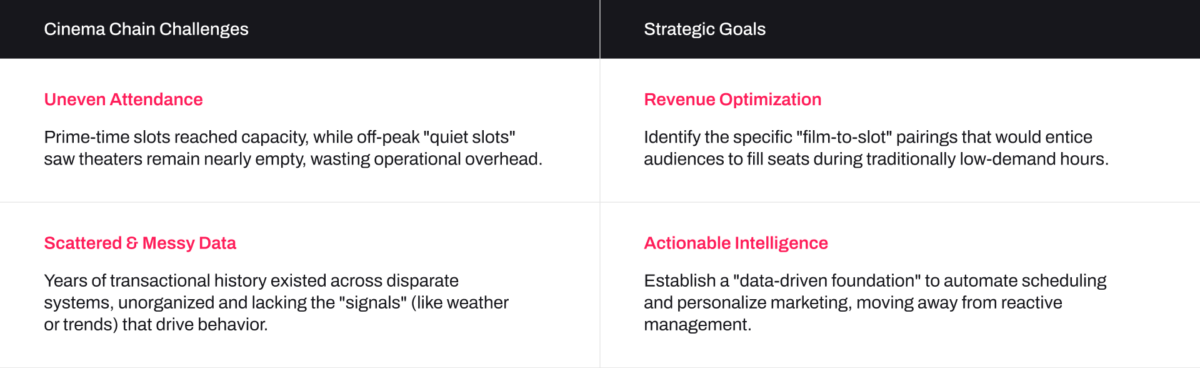 Cinema challenges: uneven attendance, messy data. Goals: revenue optimization, actionable intelligence strategy.