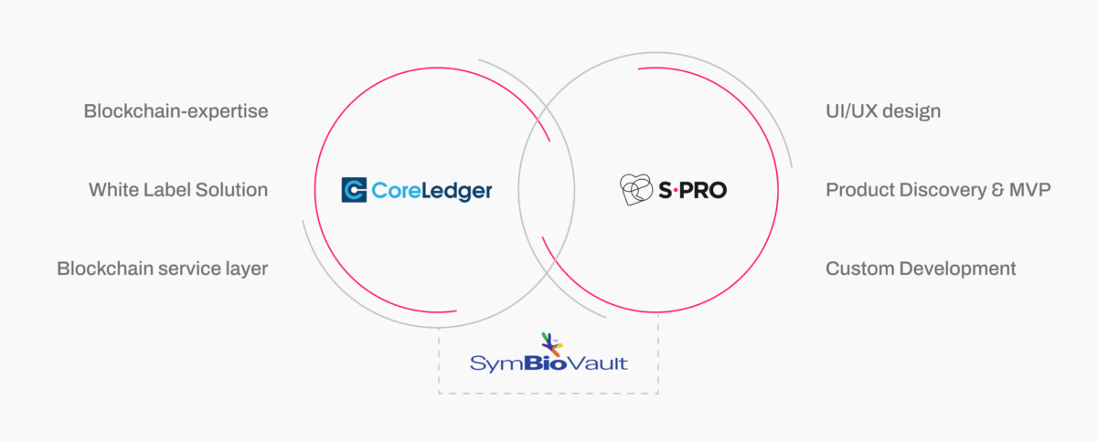 Venn diagram showing CoreLedger and S-PRO collaboration, highlighting blockchain expertise and custom development.