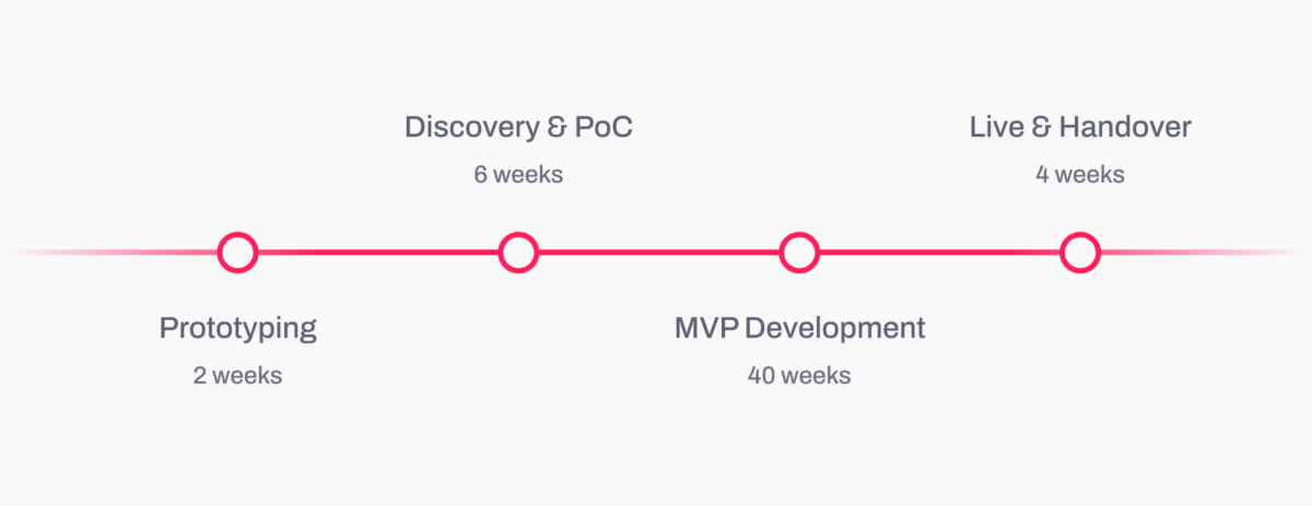 Product development timeline: Prototyping 2 weeks, Discovery 6 weeks, MVP Development 40 weeks, Handover 4 weeks.