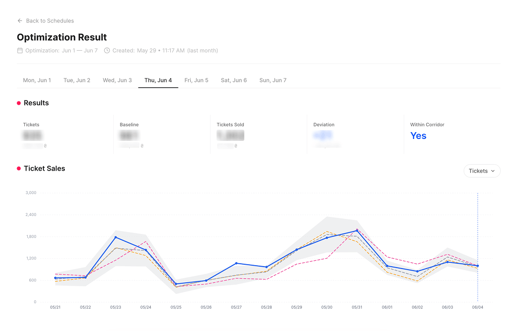 Optimization results chart showing ticket sales trends and deviations for June 1-4.