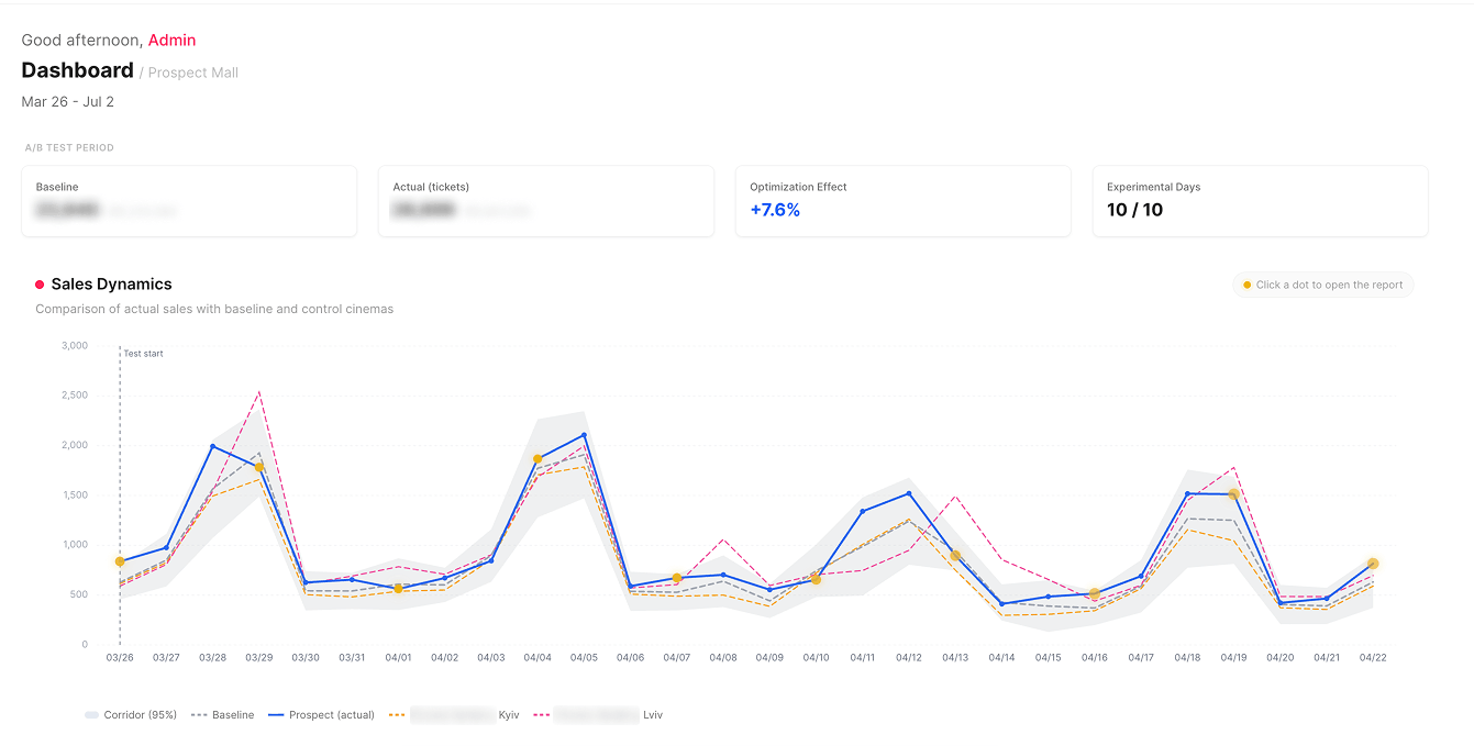 Sales Dynamics chart showing comparison of actual sales vs baseline from Mar 26 to Apr 22.