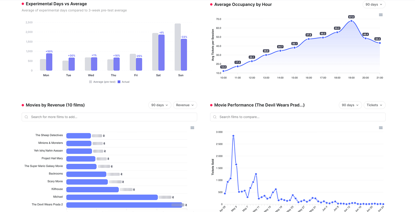 Movie performance graphs showing experimental days, hourly occupancy, and revenue from top 10 films.