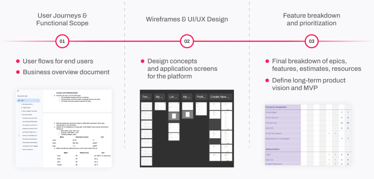User journey, wireframes, and feature prioritization steps for designing a platform UI/UX and product vision.