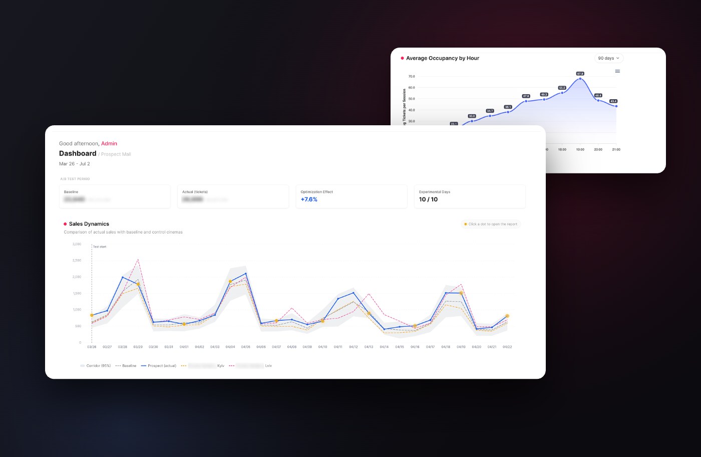 AI revenue optimisation for a multi-location retail chain: +5.2% in a 10-day pilot