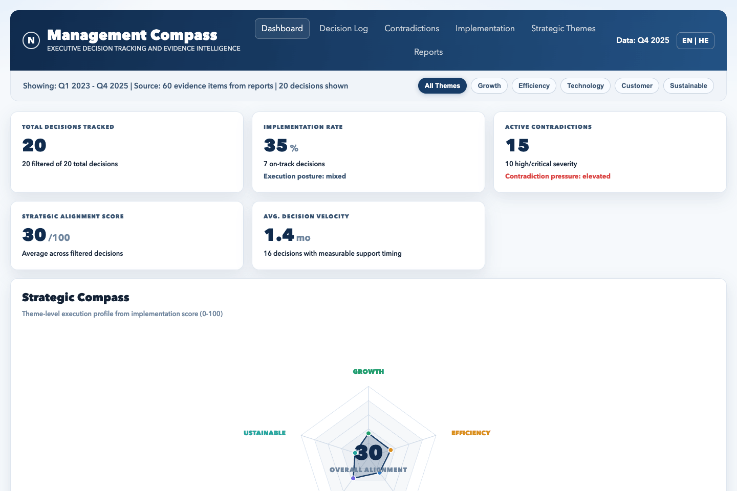 Management-Compass-Dashboard mit verfolgten Entscheidungen, Umsetzungsrate und Widersprüchen