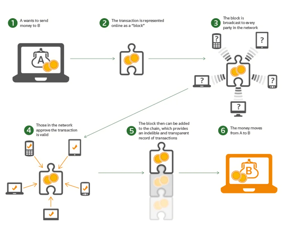 Blockchain Technology Explained - photo 3