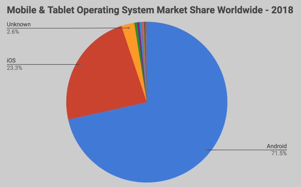 OS Market share - S-pro blog