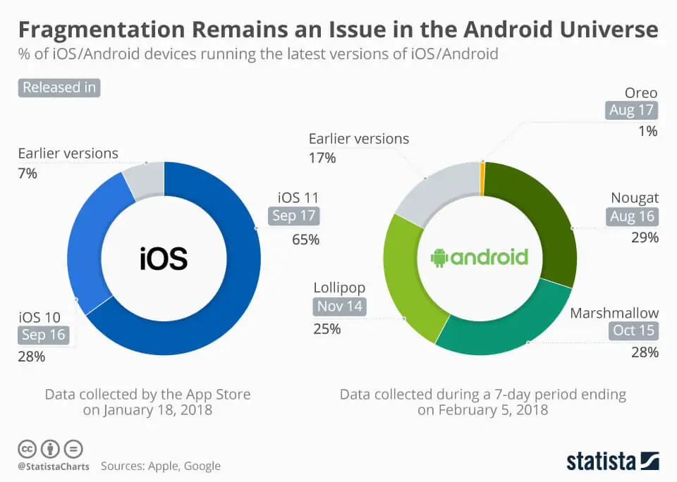 android and ios fragmentation 2018 - S-pro blog