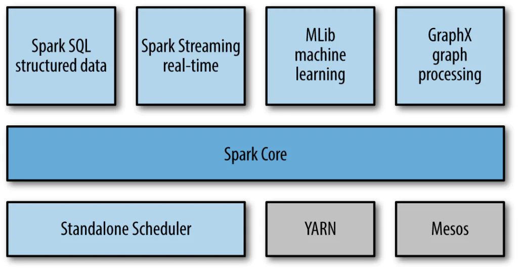 Why Do You Need to Use Apache Spark for Your Big Data Project - photo 2
