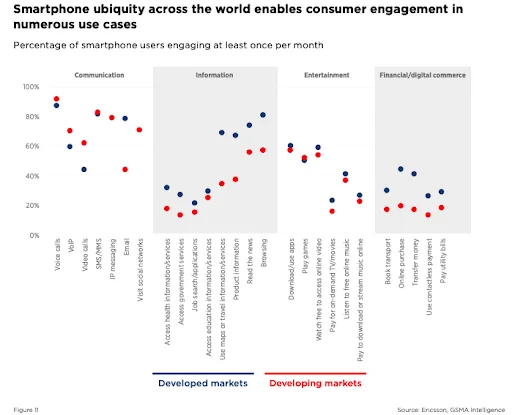 Smartphone engagement - Blog S-PRO