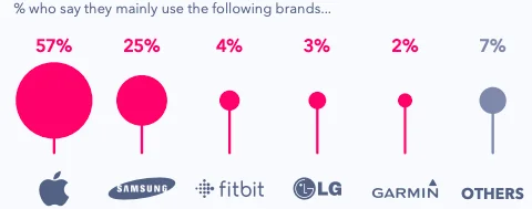 Wearables brands - Blog S-PRO
