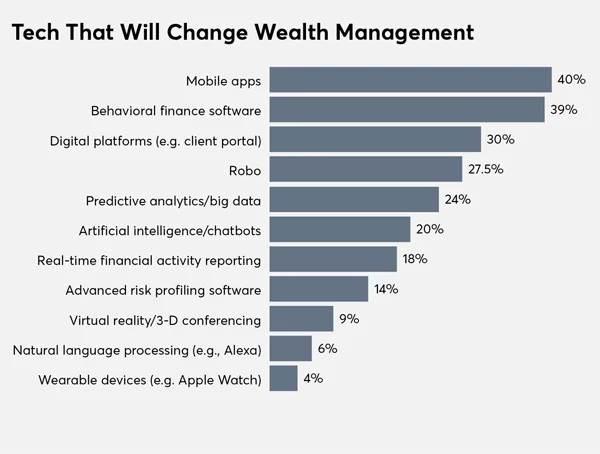 7 Technologietrends im Vermögensverwaltungsbereich, mit denen Sie Ihre Mitbewerber überflügeln können - photo 2