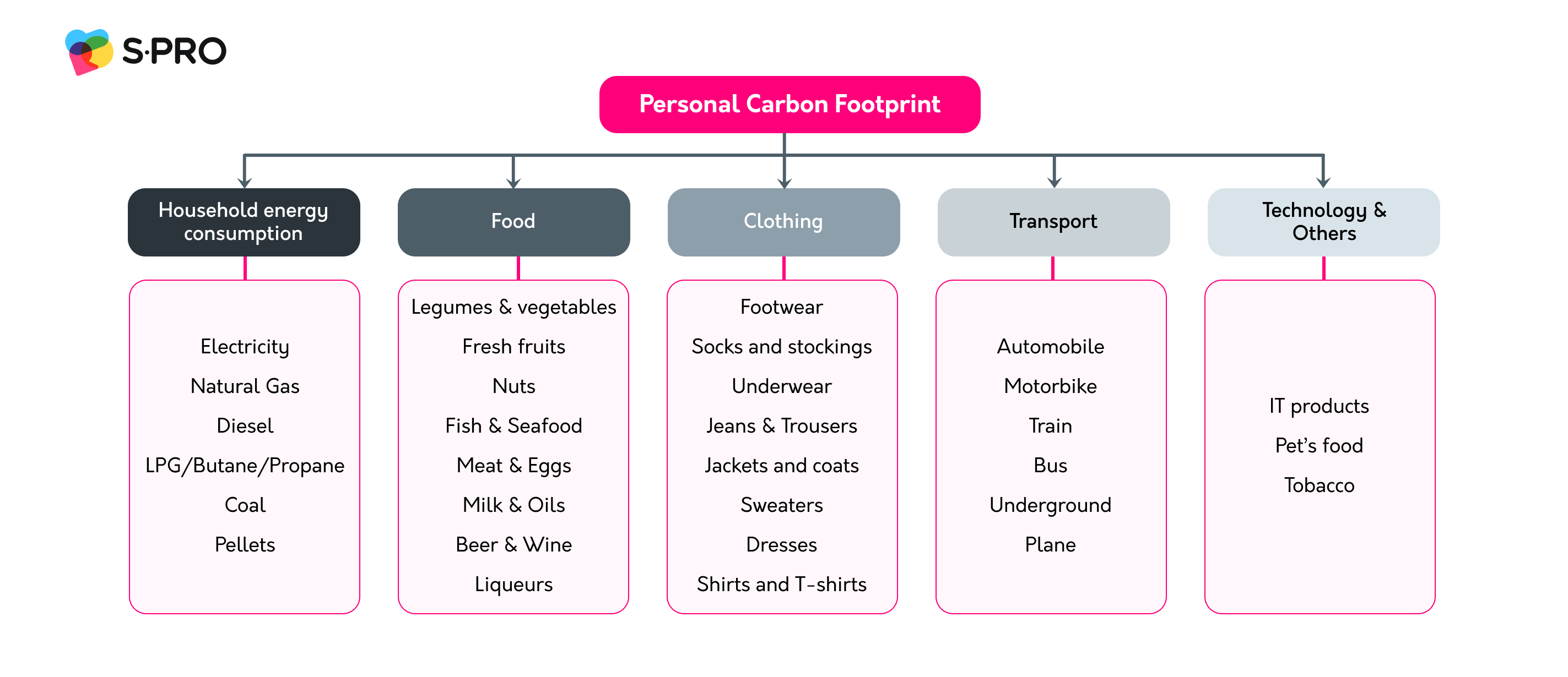 How to Build a Carbon Tracking  Calculator: Features, Development Time, and Costs - photo 2