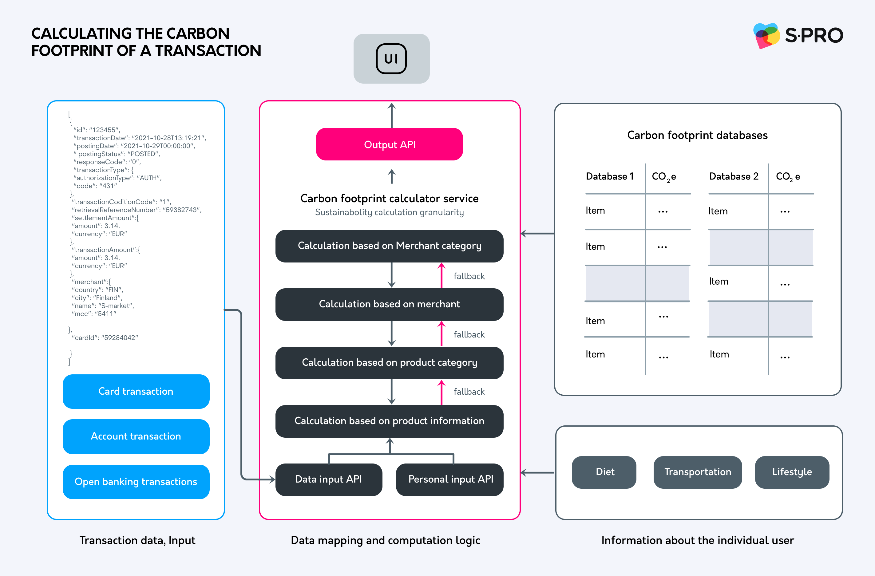 How to Build a Carbon Tracking  Calculator: Features, Development Time, and Costs - photo 5