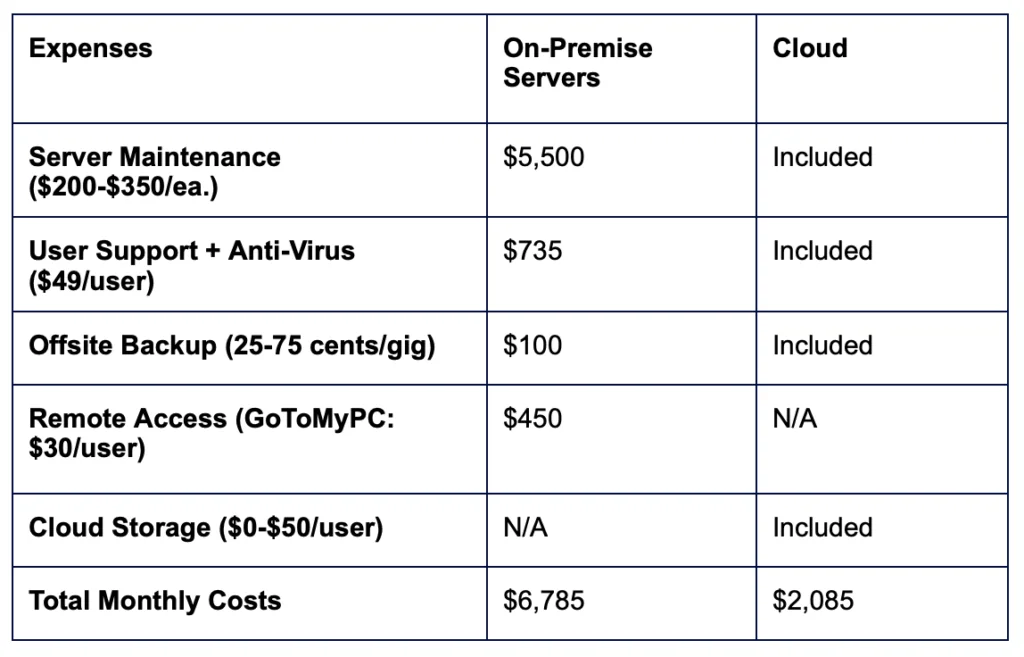 Cloud vs On Premise Cost Comparison — 2024 Update [S-PRO]