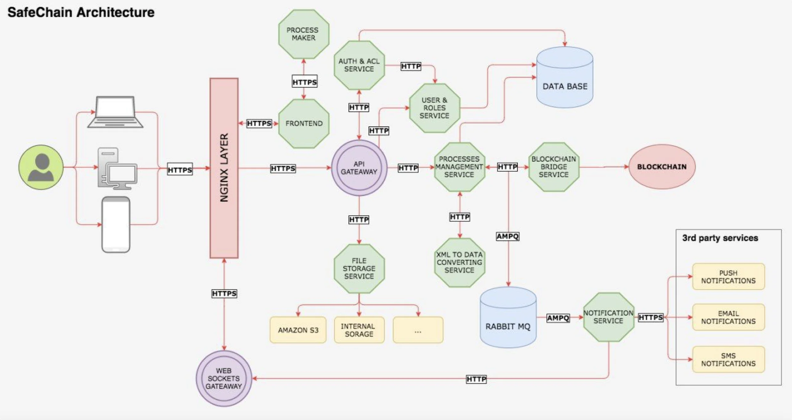 Blockchain Document Sharing Platform. Functional Specification - photo 3