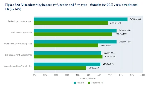 Bar chart comparing AI productivity impact in fintechs vs traditional financial institutions by function and firm type.