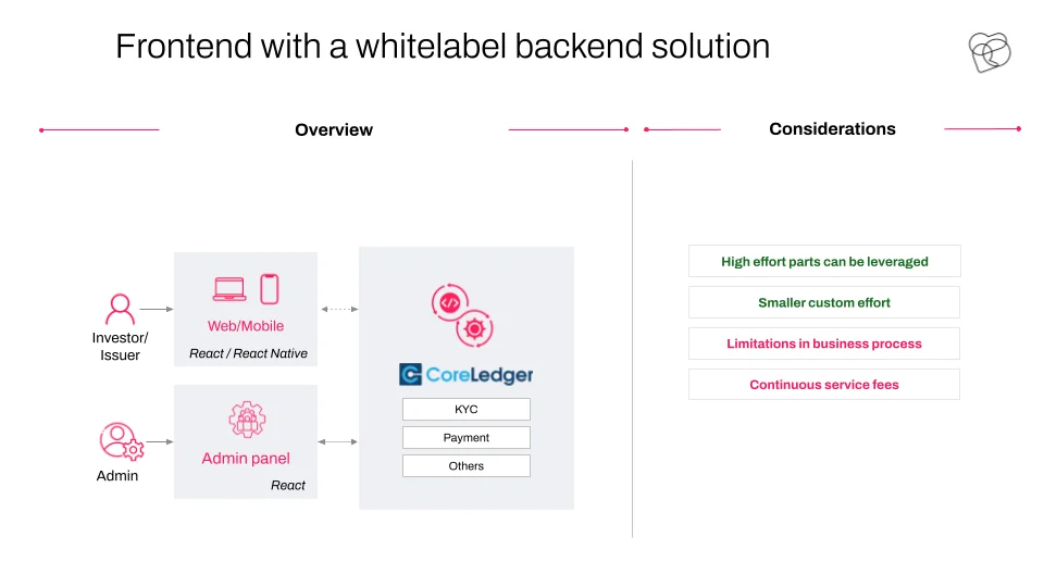 The RWA tokenization platform architecture, featuring a custom frontend and a whitelabel backend.
