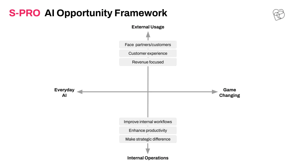 AI Opportunity Framework: KI-Anwendungsfälle im Unternehmen erkennen + KI-Adoptionsmatrix 2025 - photo 3