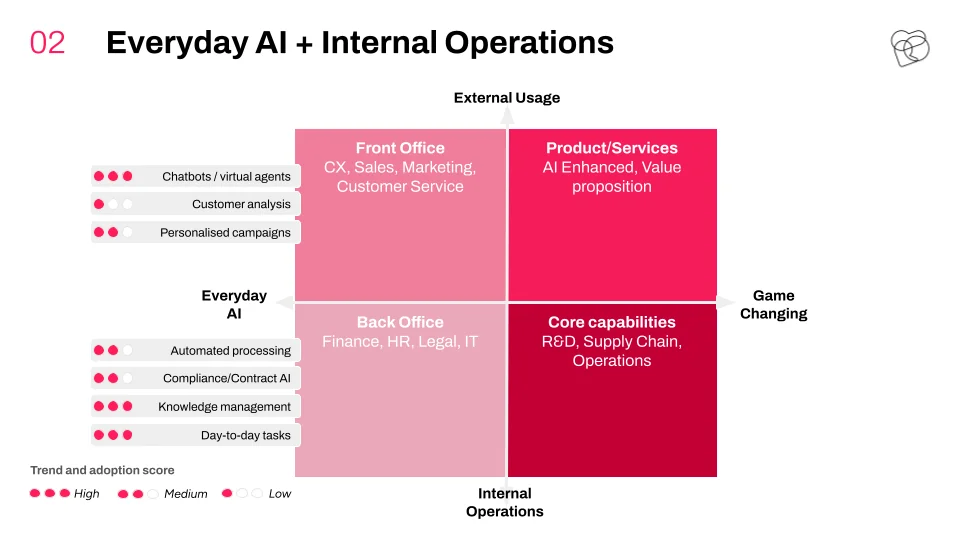 AI Opportunity Framework: KI-Anwendungsfälle im Unternehmen erkennen + KI-Adoptionsmatrix 2025 - photo 5