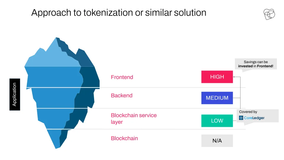 S-PRO’s and CoreLedger’s new tokenization approach.