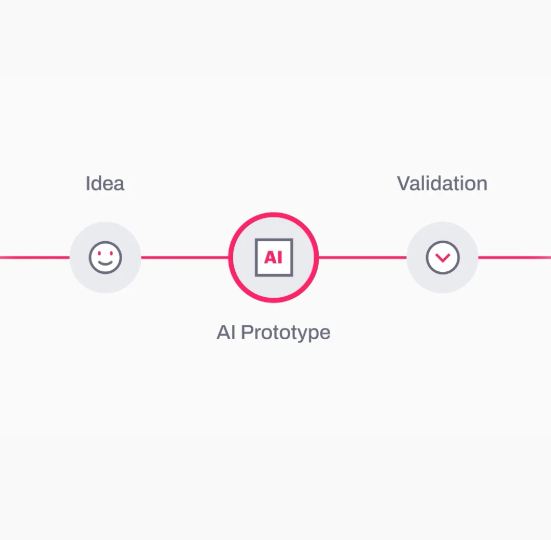 Flowchart illustrating AI development stages: Idea, AI Prototype, and Validation.