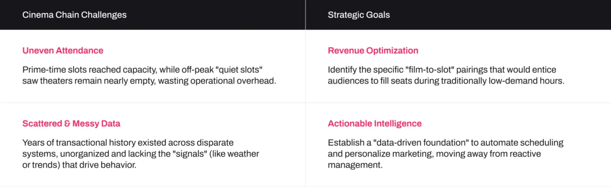 Cinema challenges: uneven attendance, messy data. Goals: revenue optimization, actionable intelligence strategy.