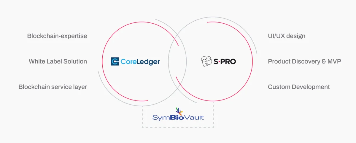 Venn diagram showing CoreLedger and S-PRO collaboration, highlighting blockchain expertise and custom development.