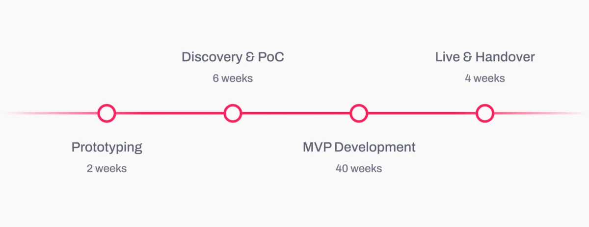 Product development timeline: Prototyping 2 weeks, Discovery 6 weeks, MVP Development 40 weeks, Handover 4 weeks.