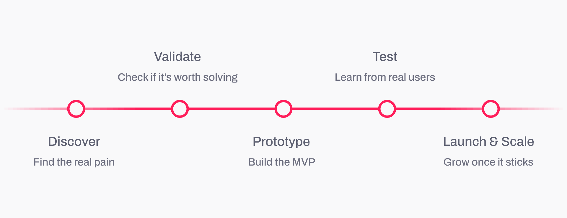 Product development process: Discover, Validate, Prototype, Test, and Launch & Scale stages for business growth.