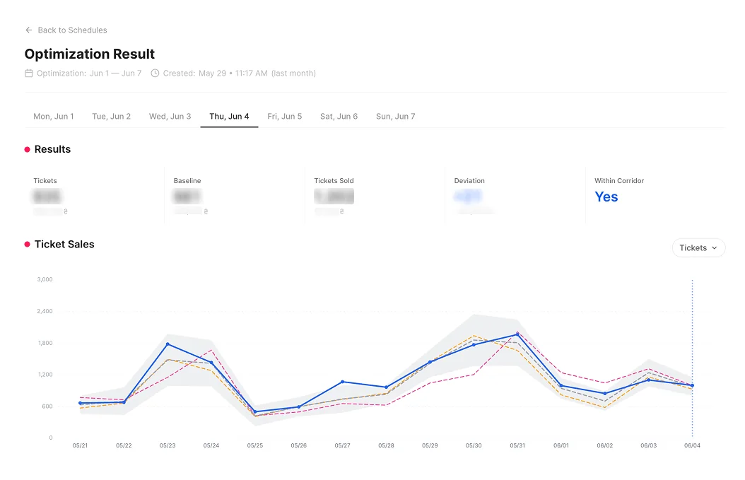 Optimization results chart showing ticket sales trends and deviations for June 1-4.