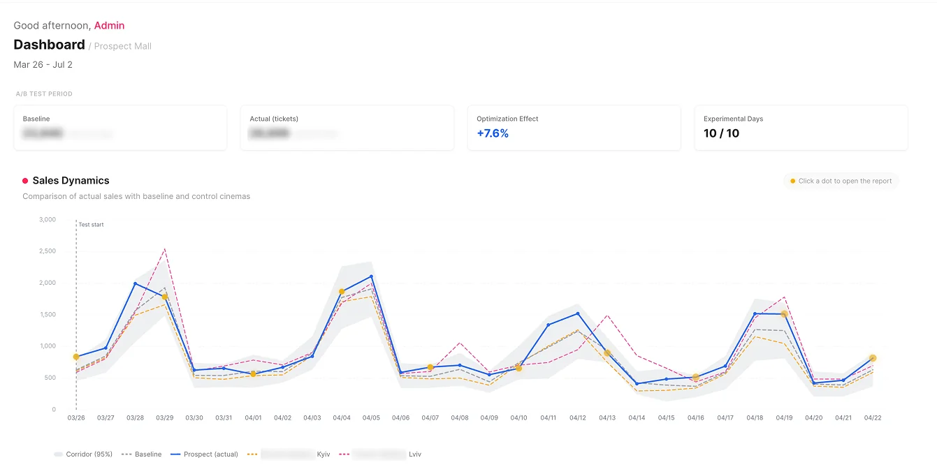 Sales Dynamics chart showing comparison of actual sales vs baseline from Mar 26 to Apr 22.