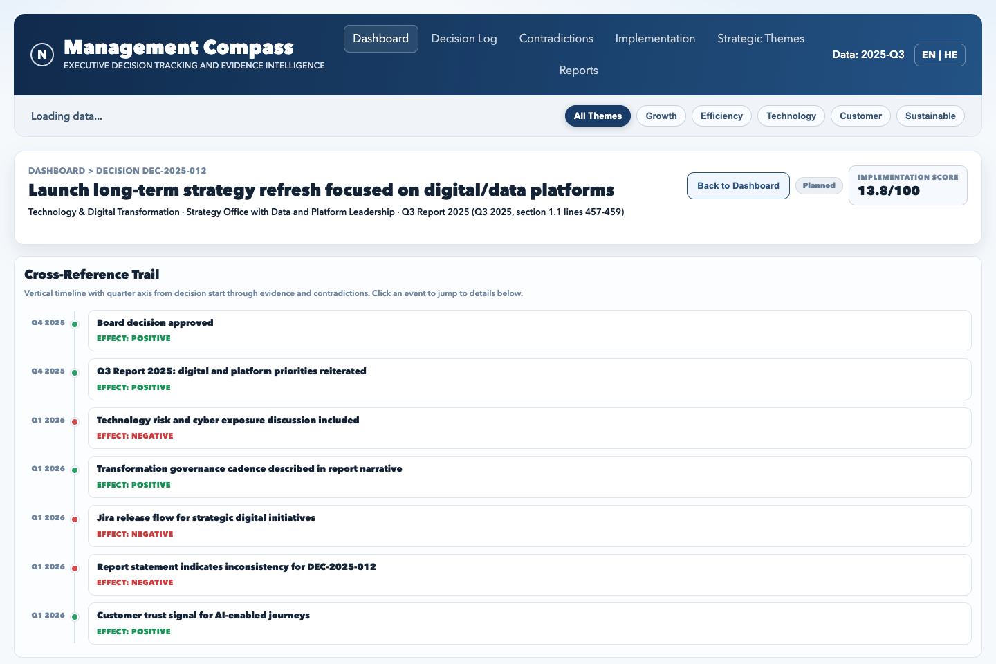 Management Compass decision detail showing cross-reference trail and implementation score