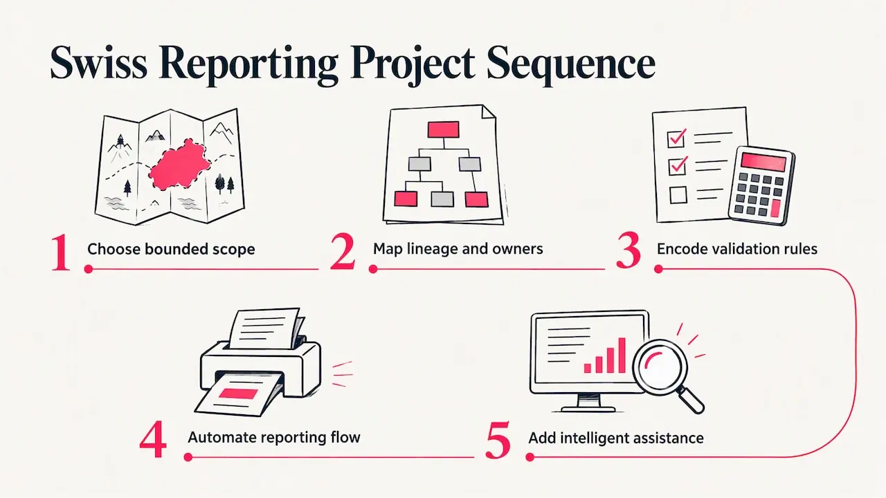 Five stages for automating regulatory reporting