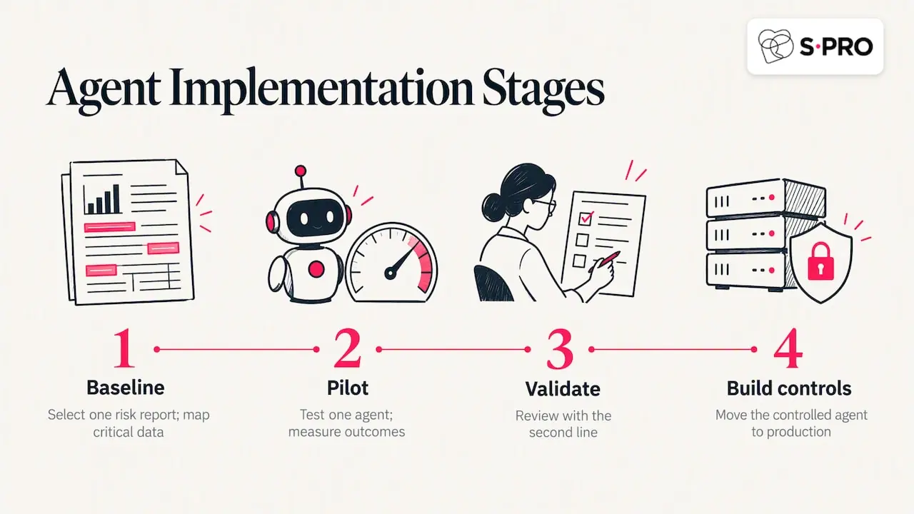 Four stages from baseline to production