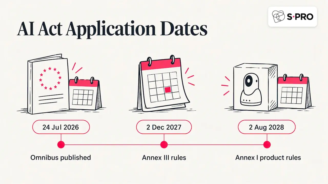 Example 1: Regulation (EU) 2026/1744, the AI Omnibus — overview diagram