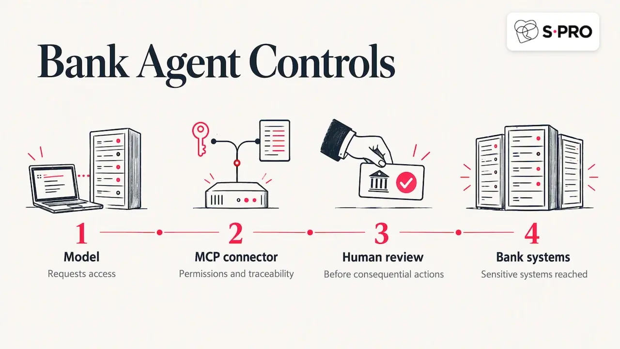 MCP connector controls between model and bank systems